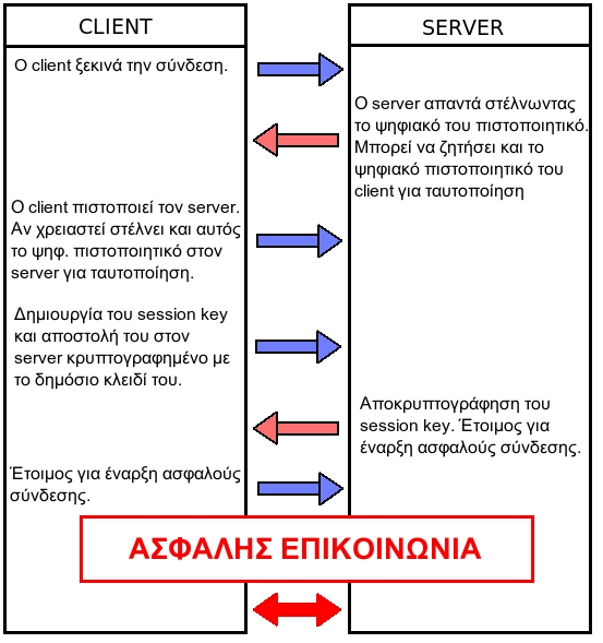 Τι είναι το SSL πιστοποιητικό