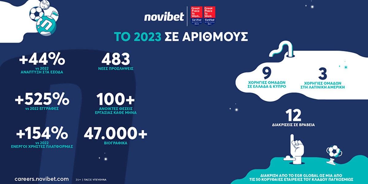 NOVIBET: ΑΝΑΠΤΥΞΗ ΣΕ ΟΛΑ ΤΑ ΕΠΙΠΕΔΑ ΤΟ 2023